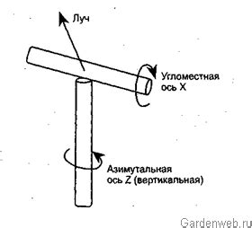 Структура азимутально-угловой антенны