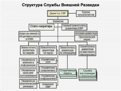 Структура внешней разведки