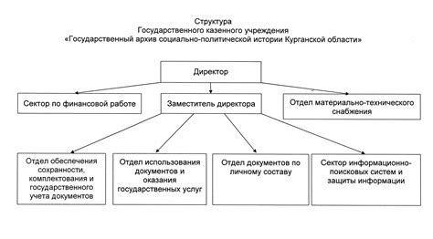 Структура городского архива