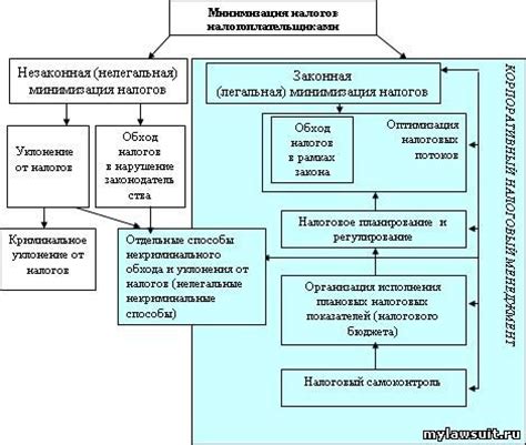 Структура договора для минимизации налоговых выплат