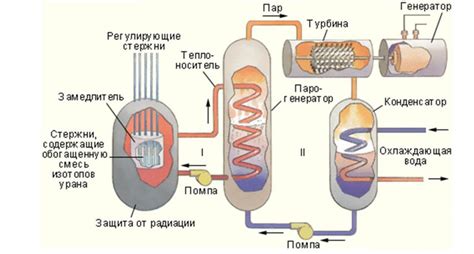 Структура и основные элементы атомного реактора