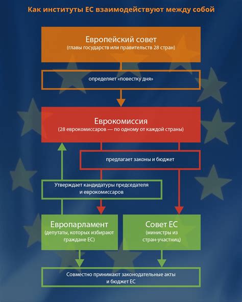 Структура и принципы ЕС