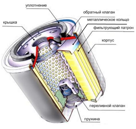 Структура и состав масляного фильтра