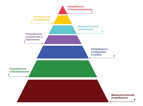 Структура и форма пирамиды Маслоу