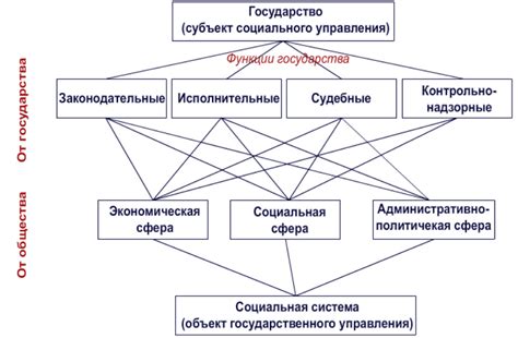 Структура и функции Государственной организации