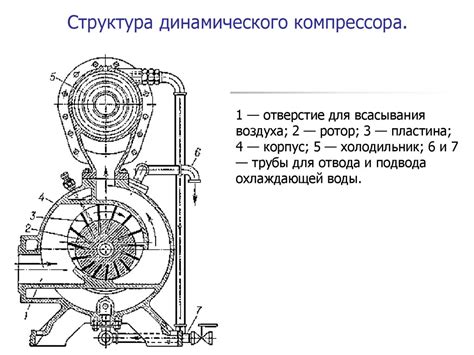 Структура компрессора