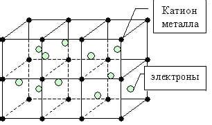 Структура металлической связи