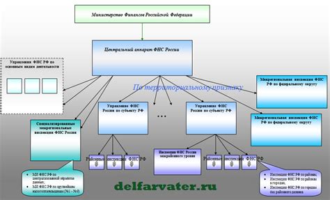 Структура налоговых органов управленческого района Самары