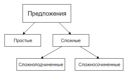 Структура предложения