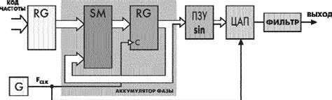 Структура синтезатора частоты