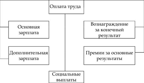 Структура системы заработной платы