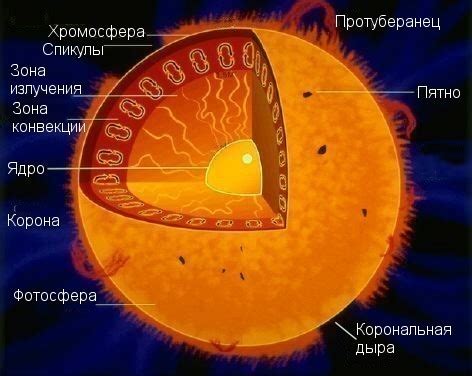 Структура солнца и его энергетика