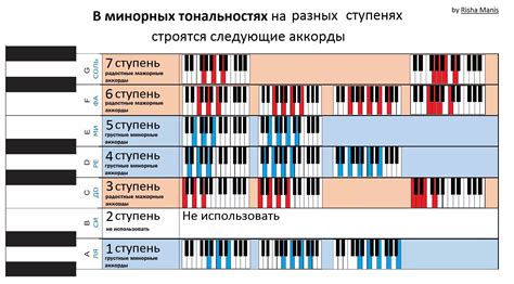 Структура тональности и ее влияние на построение аккордов