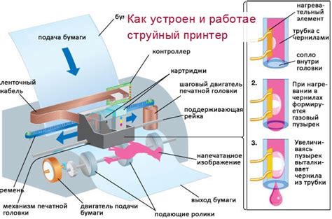 Структура трехмерного принтера