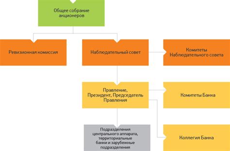 Структура управления Сбербанком и его филиалы