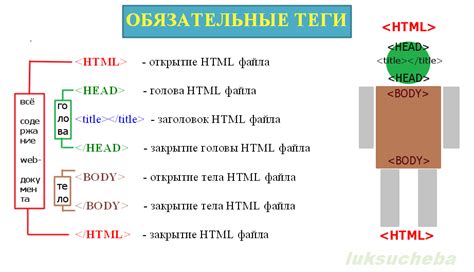 Структура HTML документа