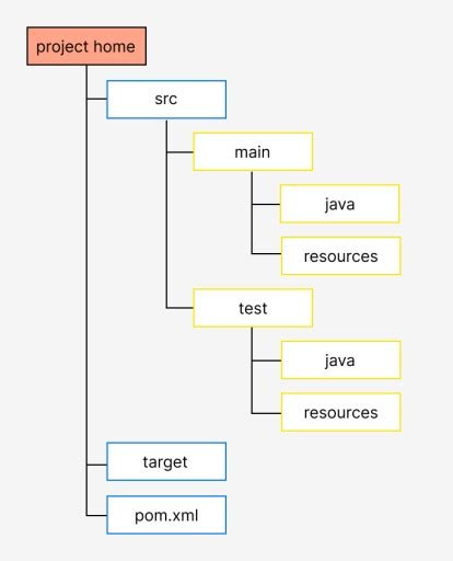 Структура Maven проекта