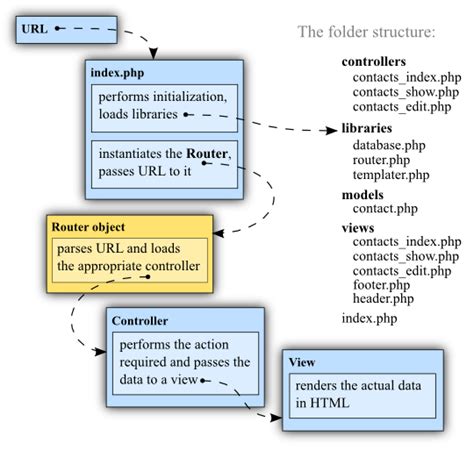 Структура PHP