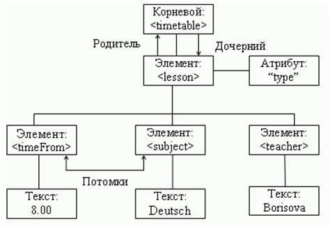 Структура XML-документа