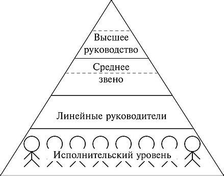 Структурирование иерархии