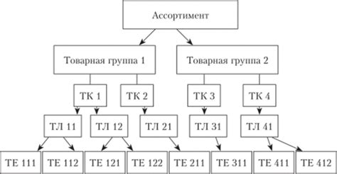 Структурирование по категориям