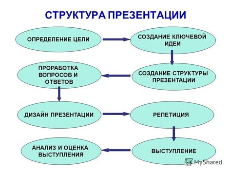 Структурирование содержания проекта