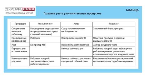 Существуют ли правила для пропусков в колледже?