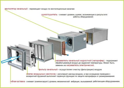 Существующие виды систем вентиляции