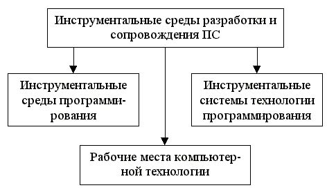 Сущности в среде разработки