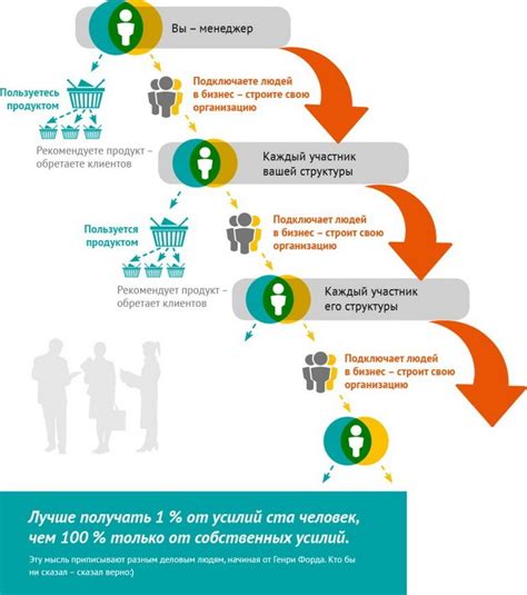 Схема вознаграждений: основы сетевого маркетинга