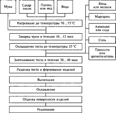 Схема и порядок приготовления