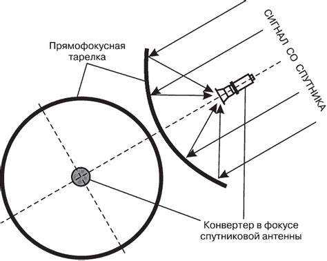 Схема работы позиционера спутниковой антенны