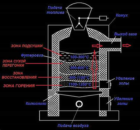 Схема работы тандыра на дровах