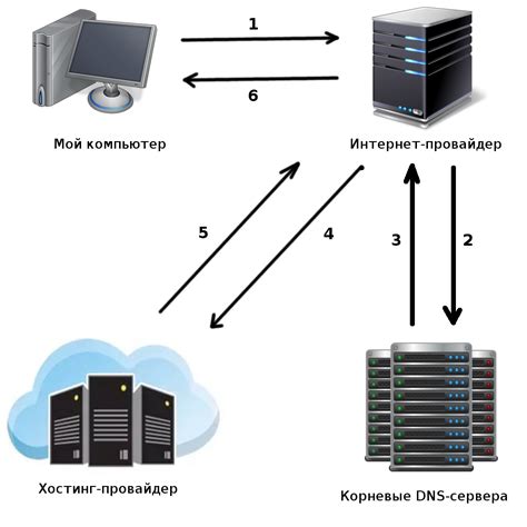 Схема работы DNS