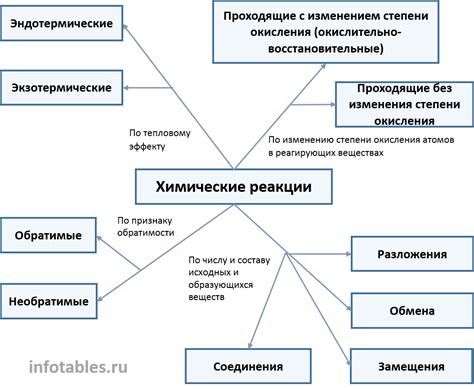 Схема реакции