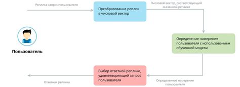 Сценарии работы тас-бота в различных сферах