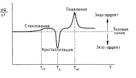 С добавками, различные температуры