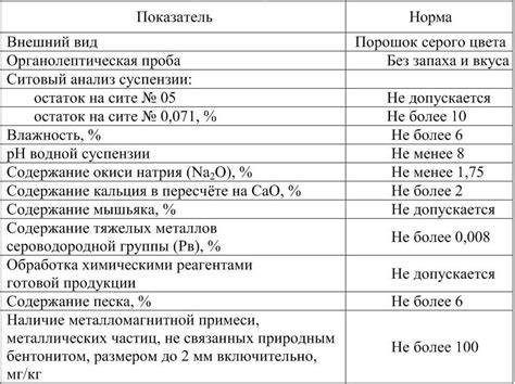 С использованием добавок