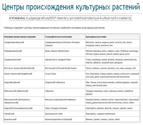 Таблица: Примеры культурных и религиозных запретов на браки близкородственников