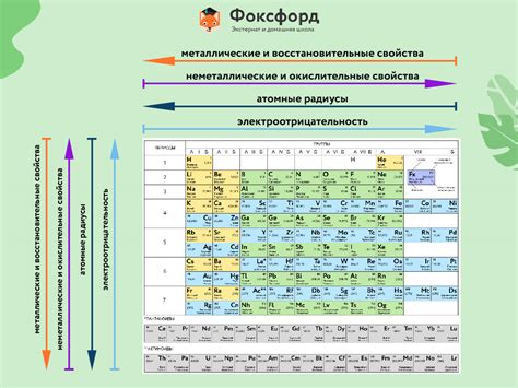 Таблица Менделеева и химические свойства элементов