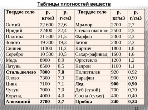 Таблица плотностей различных веществ: