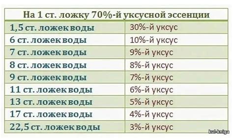 Таблица разбавления уксуса до 9 процентов