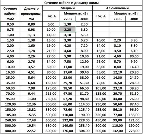 Таблица сопоставления диаметра и сечения кабеля