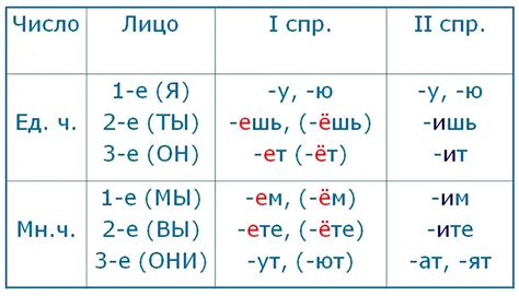 Таблица спряжения глагола