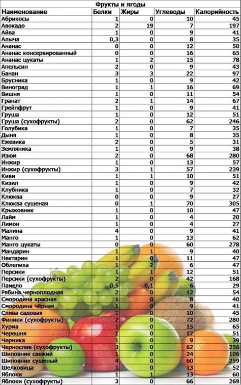 Таблицы и базы данных калорийности продуктов