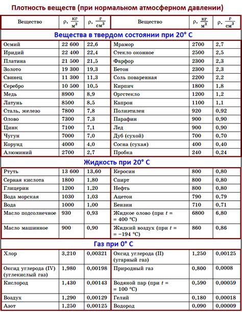 Таблицы плотности веществ: где найти и как использовать