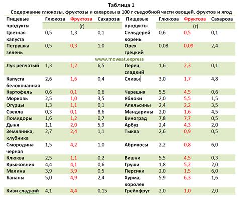 Таблицы с содержанием пищевых веществ