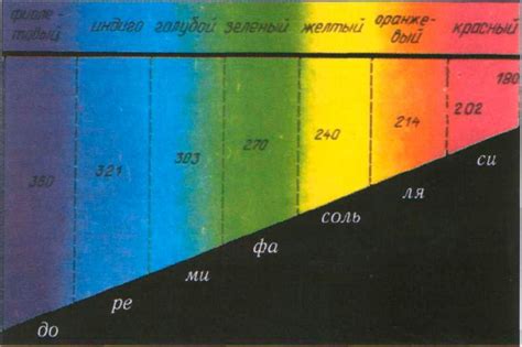 Таинственная связь между музыкой и цветом