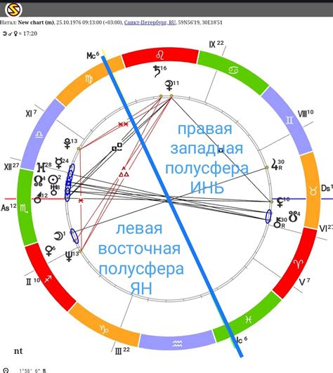 Твое решение может зависеть от натальной карты