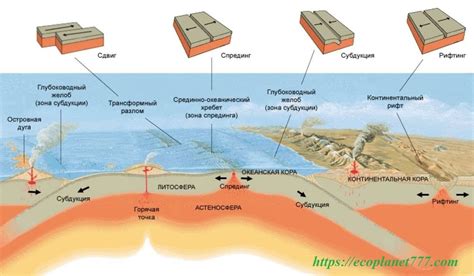 Тектонические процессы и эрозия